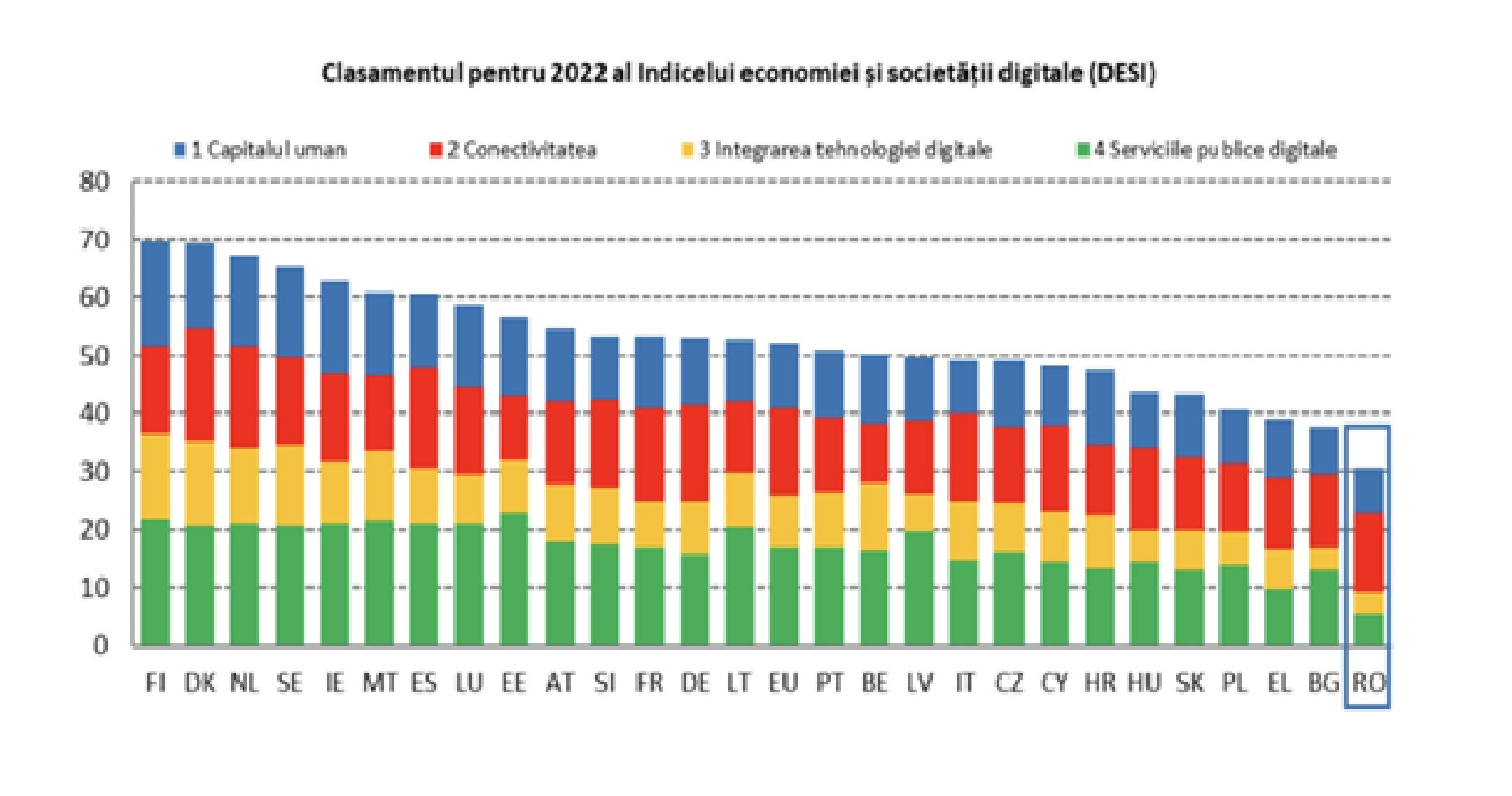 Campanie Conştientizare – ANGAJAŢI PERFORMANŢI, ÎNTREPRINDERI COMPETITIVE (POCU/860/3/12/142460) România se situează pe locul 27 din cele 27 de state membre ale UE în ediția din 2022 a Indicelui economiei și societății digitale (DESI).