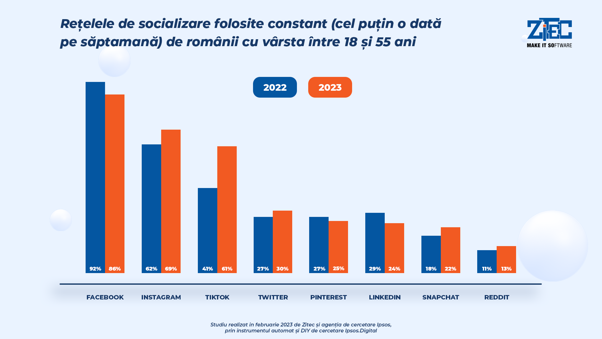 9 din 10 români petrec cel puțin o oră/zi în Social Media – tendințele consumatorilor români în online